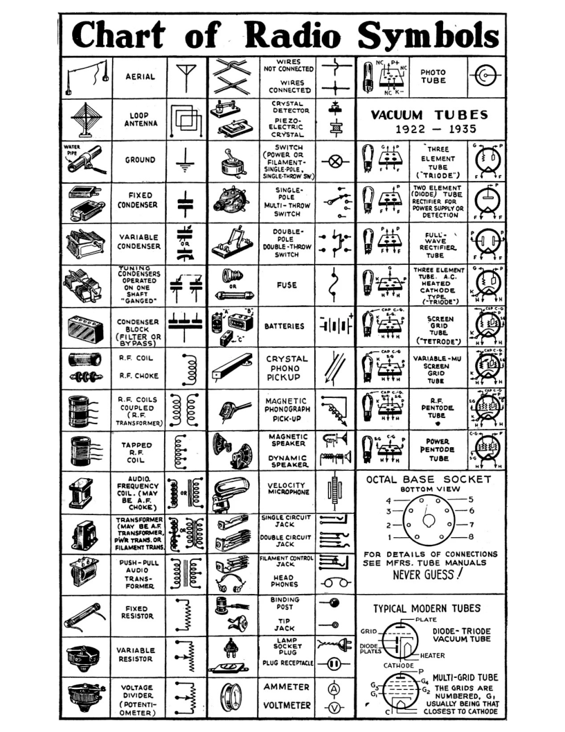 | Chart of Radio Symbols  — aewu g we O comecren | —4— A ? oo Silte | & | yacuum TUBES ohiEE - S| = 1922 — 1935 v :{wwcn Ty R * P crouno et chj; s, Ry cratobe | ¥ = SNGLE - + [ Two rement q xeo o B convENSER e aow | %] s SWITCH o s DETECTION | 4 r Coudinsi sovngmon| 2 Jo| B G | e “GANGED" (rmoper) | * o - screen N4 % coxorusea sarreaes e, (BER g Cremopes |20t PHONO —u Beeo | R coxe PICKUP / e | e cons — e |udoh w(v;\.ctn PHONOGRAPH "1’.::::‘ TRANSFORMER) | e - rf “ MAGNETIC g % [ v | & soven o pewrase AUDIO. OCTAL BASE SOCKET ﬁ SR west | [ Amvan s A% ot = BcaliS FoR DETAILS OF CoNECrIONS Pusn-puLL e ™ =R ] | see MrRs. TUBE MANUALS Takns- ueso NEVER GUESS / e, s oo L FixeD posT TYPICAL MODERN TUBES W Jhcx GRIO. DIODE~ TRIODE YRR e secerma| —(@)— P B a0 MULTI-GRID TUBE e e % e aaios ane s 2 o (PoTenTI- vourmereR | @ | - [/ USUALLY BEING THAT Pty L S o  